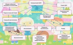Схема организационной структуры МКДОУ Полойский детский сад